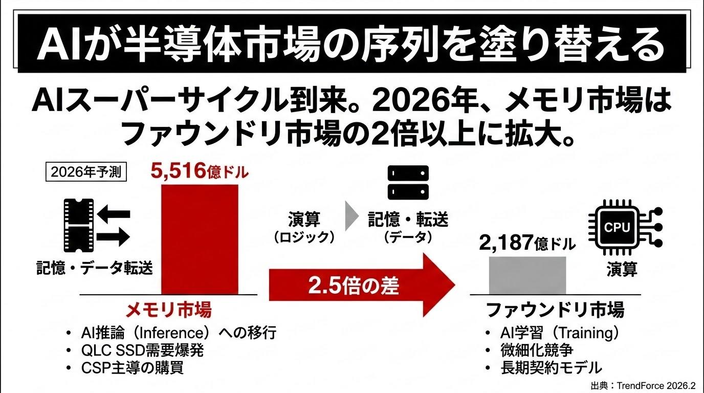 生成AI「推論」フェーズへの移行：5500億ドル市場を生むメモリ
